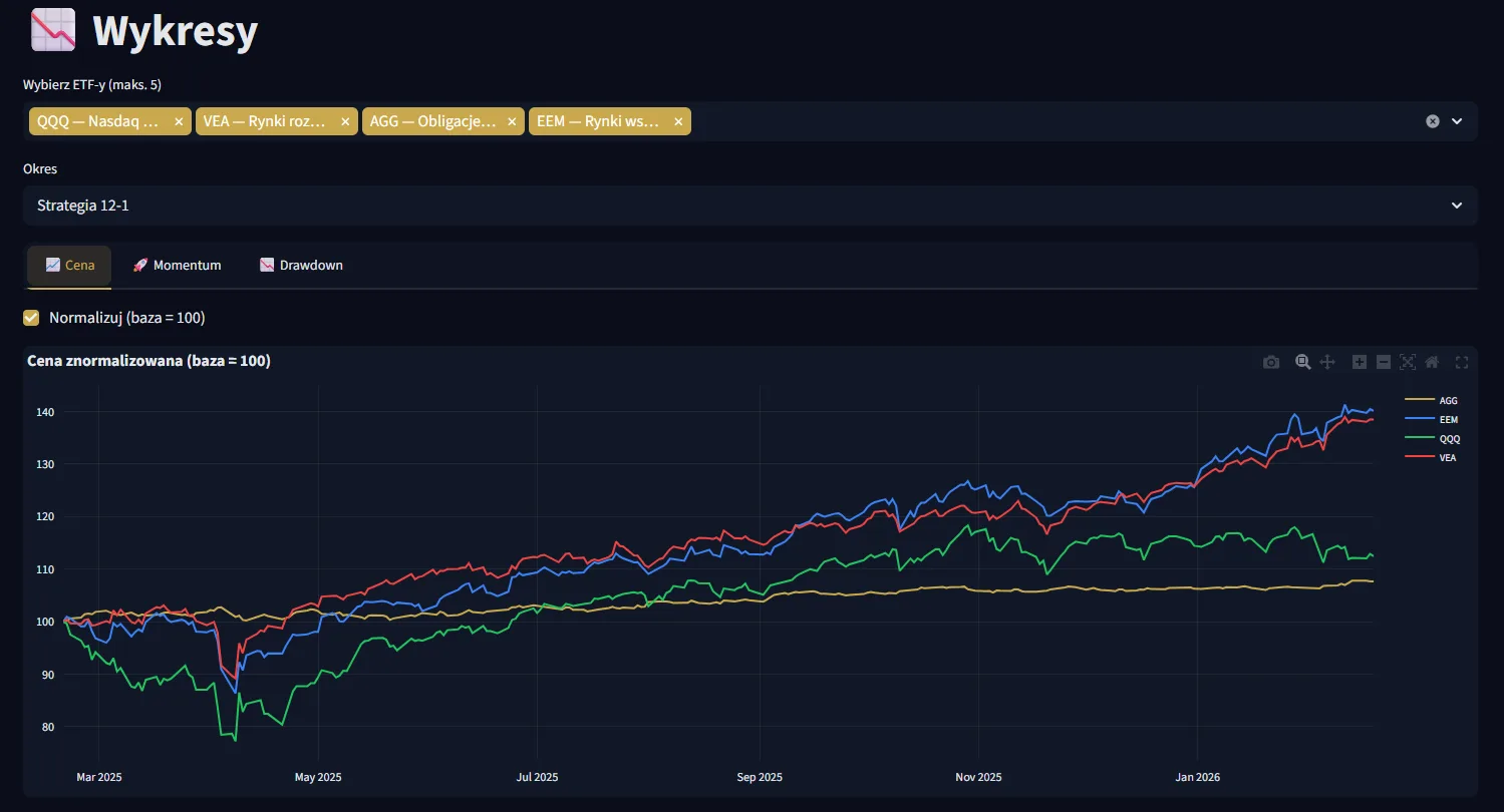GEM Dashboard — wykresy porównawcze ETF-ów (QQQ, VEA, AGG, EEM) z normalizacją cen