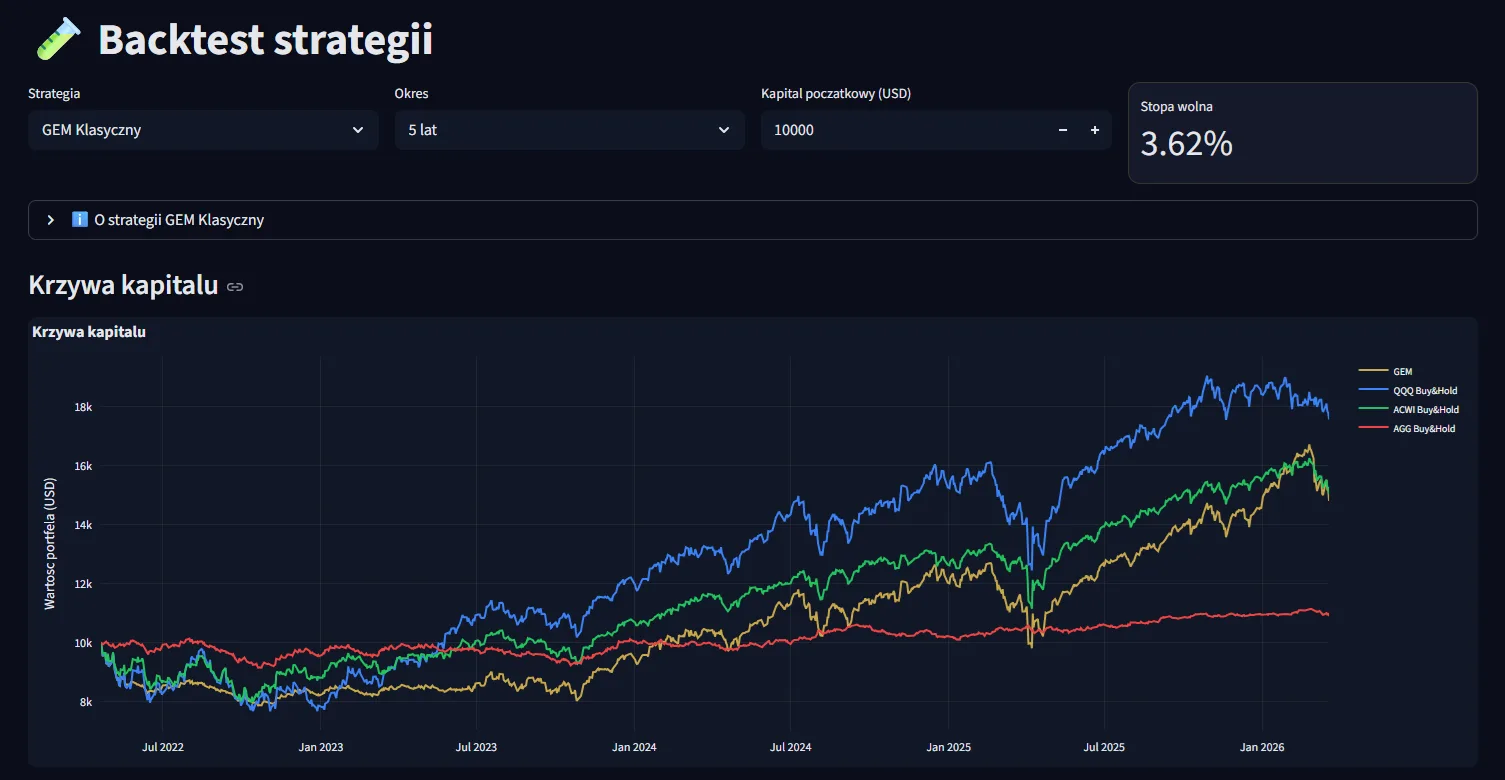 GEM Dashboard — backtest strategii GEM Klasyczny vs Buy&Hold z krzywą kapitału