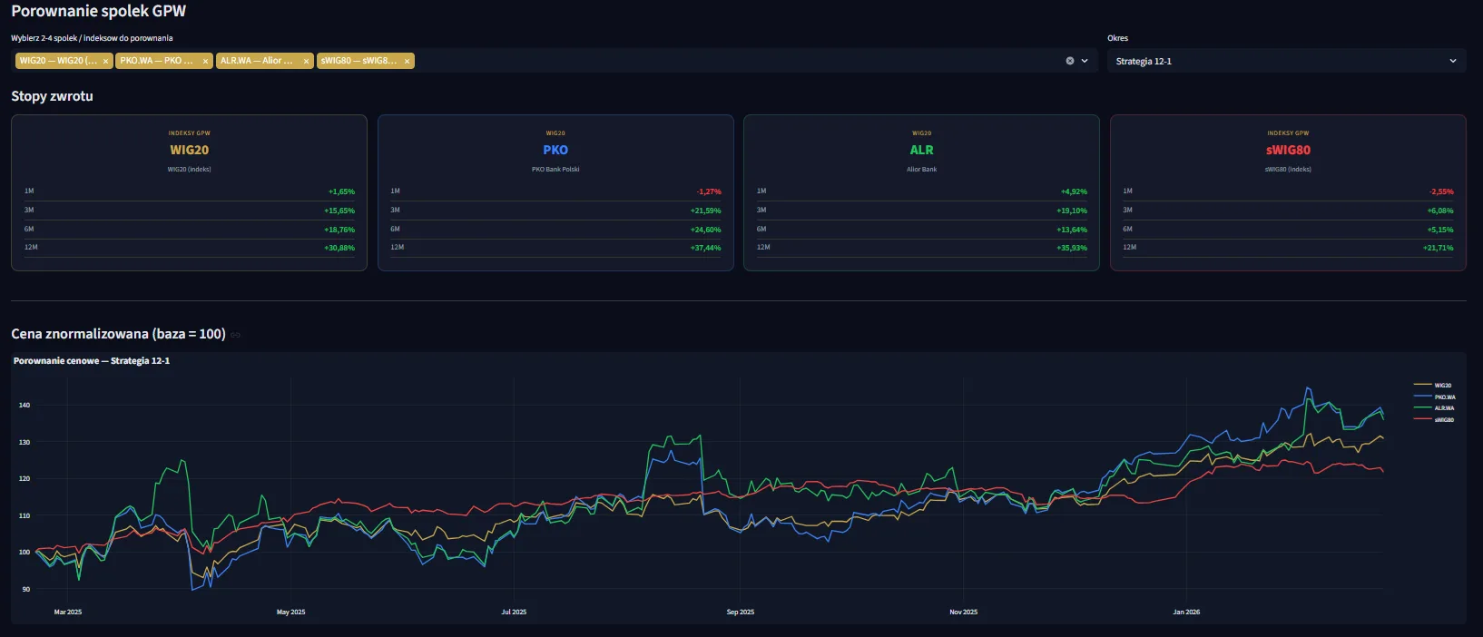 GEM Dashboard — porównanie spółek GPW: WIG20, PKO, Alior, sWIG80 ze stopami zwrotu