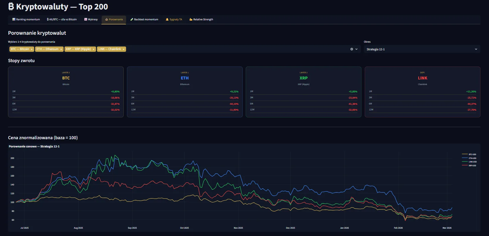 GEM Dashboard — kryptowaluty Top 200: BTC, ETH, XRP, LINK z porównaniem cenowym