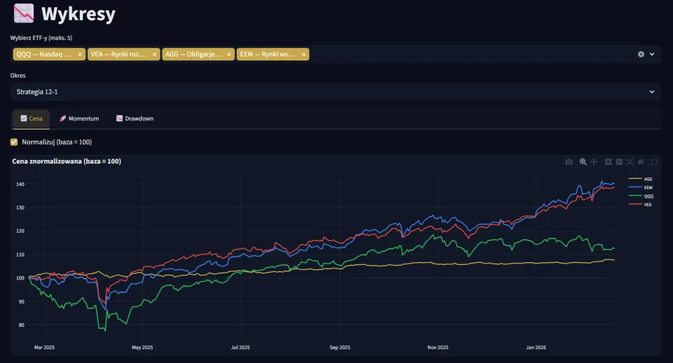 GEM Dashboard — wykresy porównawcze ETF-ów z normalizacją cen