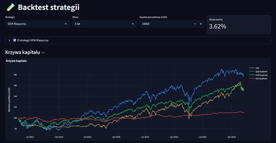 GEM Dashboard — backtest strategii GEM vs Buy&Hold z krzywą kapitału