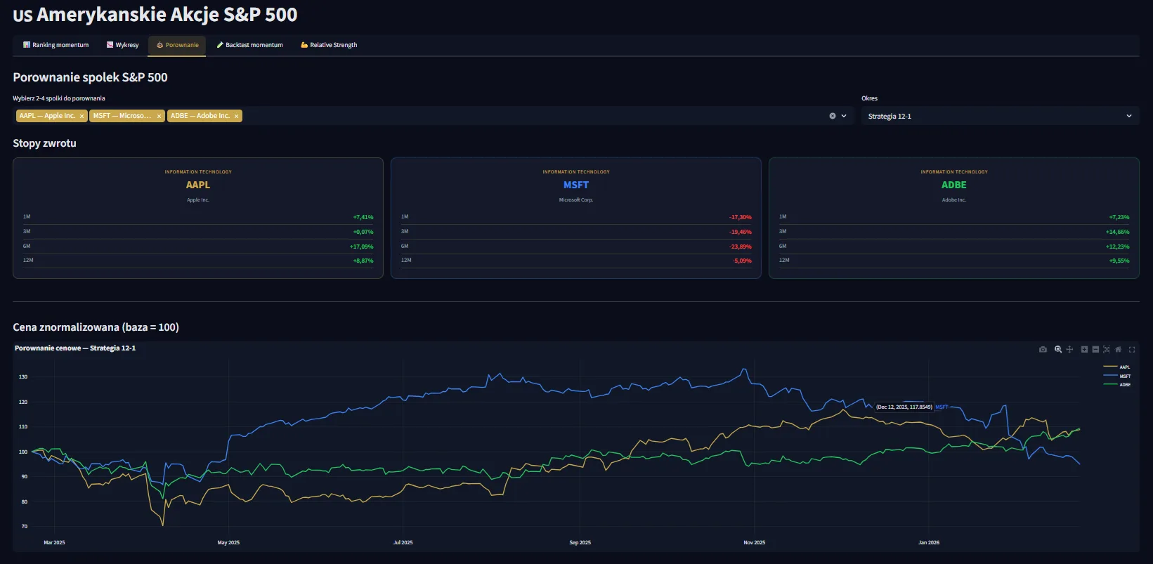 GEM Dashboard — screening akcji S&P 500: AAPL, MSFT, ADBE ze stopami zwrotu i porównaniem cenowym
